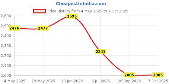 industrybuying.com RS PRO 7207B Single Row Angular Contact Ball Bearing Inner Dia 35 mm Outer dia 72 mm Width 17 mm 2058756 rs pro Price History Graph from 4 May 2025 to 7 Oct 2025