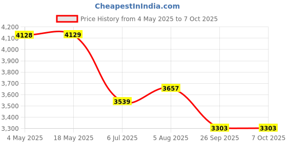 industrybuying.com RS PRO 7208B Single Row Angular Contact Ball Bearing Inner Dia 40 mm Outer dia 80 mm Width 18 mm 2058757 rs pro Price History Graph from 4 May 2025 to 7 Oct 2025