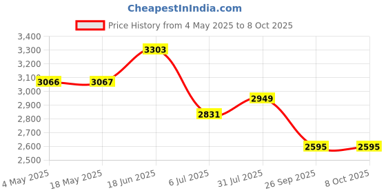 industrybuying.com RS PRO 7209B Single Row Angular Contact Ball Bearing Inner Dia 45 mm Outer dia 85 mm Width 19 mm 2058759 rs pro Price History Graph from 4 May 2025 to 7 Oct 2025