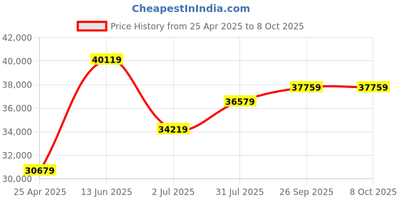 industrybuying.com RS PRO 73 Piece Mechanical Tool Kit with Case Model No 8296561 rs pro Price History Graph from 25 Apr 2025 to 8 Oct 2025