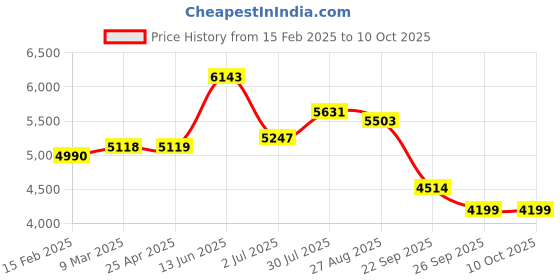 industrybuying.com RS PRO 73 W Fan Motor for use with Impellers and Motor Brackets, 2217672 rs pro Price History Graph from 15 Feb 2025 to 10 Oct 2025