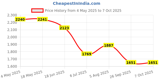 industrybuying.com RS PRO 7301B Single Row Angular Contact Ball Bearing Inner Dia 12 mm Outer dia 37 mm Width 12 mm 2058760 rs pro Price History Graph from 4 May 2025 to 7 Oct 2025