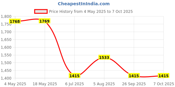 industrybuying.com RS PRO 7302B Single Row Angular Contact Ball Bearing Inner Dia 15 mm Outer dia 42 mm Width 13 mm 2058761 rs pro Price History Graph from 4 May 2025 to 6 Oct 2025