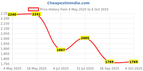 industrybuying.com RS PRO 7304B Single Row Angular Contact Ball Bearing Inner Dia 20 mm Outer dia 52 mm Width 15 mm 2058763 rs pro Price History Graph from 4 May 2025 to 6 Oct 2025