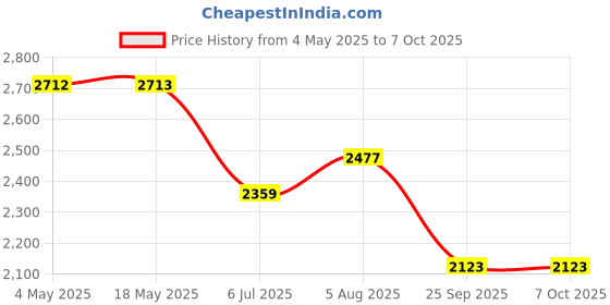 industrybuying.com RS PRO 7305B Single Row Angular Contact Ball Bearing Inner Dia 25 mm Outer dia 62 mm Width 17 mm 2058765 rs pro Price History Graph from 4 May 2025 to 7 Oct 2025