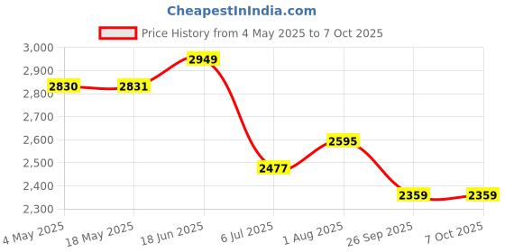industrybuying.com RS PRO 7306B Single Row Angular Contact Ball Bearing Inner Dia 30 mm Outer dia 72 mm Width 19 mm 2058766 rs pro Price History Graph from 4 May 2025 to 7 Oct 2025