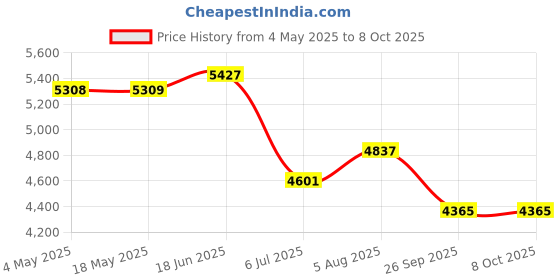 industrybuying.com RS PRO 7308B Single Row Angular Contact Ball Bearing Inner Dia 40 mm Outer dia 90 mm Width 23 mm 2058768 rs pro Price History Graph from 4 May 2025 to 7 Oct 2025