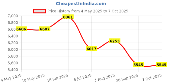 industrybuying.com RS PRO 7310B Single Row Angular Contact Ball Bearing Inner Dia 50 mm Outer dia 110 mm Width 27 mm 2058771 rs pro Price History Graph from 4 May 2025 to 7 Oct 2025