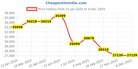 industrybuying.com RS PRO 75 m Red Wire with Collar Clamp for All Rope Pull Switches, 2396820 rs pro Price History Graph from 21 Jan 2025 to 5 Dec 2025