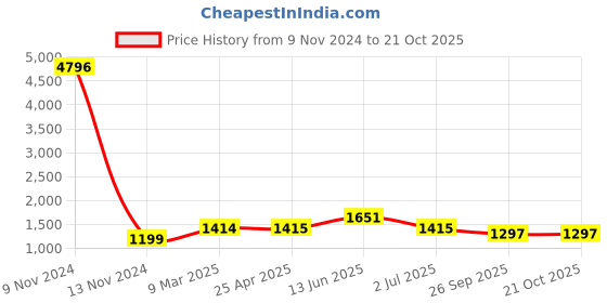 industrybuying.com RS PRO 75 mm, Steel P Clip, 2551430 rs pro Price History Graph from 9 Nov 2024 to 21 Oct 2025