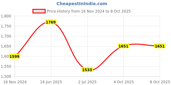 industrybuying.com RS PRO 75 Ω Right Angle Cable Mount BNC Connector Plug RG59, 5464190 rs pro Price History Graph from 16 Nov 2024 to 8 Oct 2025