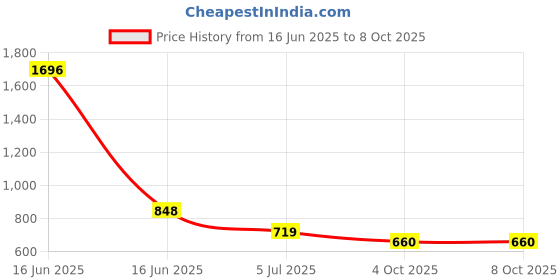 industrybuying.com RS PRO 75 Ω Right Angle PCB Mount 1.0/2.3 Connector Bulkhead Fitting, 1707022 rs pro Price History Graph from 16 Jun 2025 to 8 Oct 2025