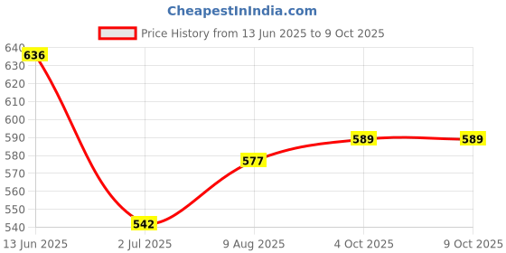 industrybuying.com RS PRO 75 Ω Right Angle PCB Mount BNC Connector Bulkhead Fitting, 5465143 rs pro Price History Graph from 13 Jun 2025 to 8 Oct 2025