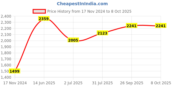industrybuying.com RS PRO 75 Ω Right Angle PCB Mount BNC Connector Jack, 5464061 rs pro Price History Graph from 17 Nov 2024 to 8 Oct 2025