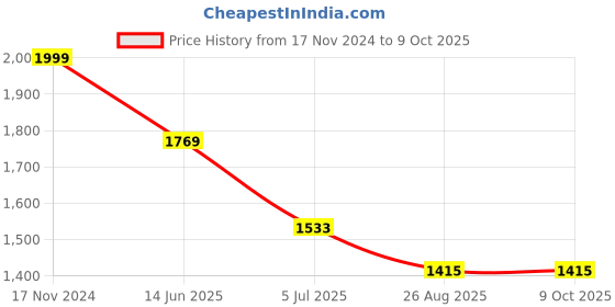 industrybuying.com RS PRO 75 Ω Straight Bulkhead BNC Connector Bulkhead Fitting, 1707018 rs pro Price History Graph from 17 Nov 2024 to 9 Oct 2025