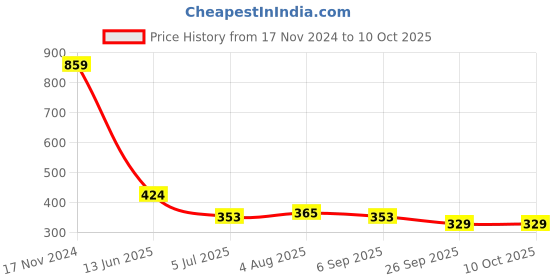 industrybuying.com RS PRO 75 Ω Straight PCB Mount BNC Connector Bulkhead Fitting, 5465109 rs pro Price History Graph from 17 Nov 2024 to 9 Oct 2025