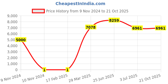 industrybuying.com RS PRO 750 Ω Carbon Film Resistor 0.25 W ±5%, 7397443 rs pro Price History Graph from 9 Nov 2024 to 20 Oct 2025