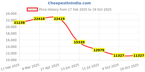 industrybuying.com RS PRO 7.5A Brown Blade Car Fuse, 32V dc Model No 1778055 Bag of 1000 Pcs rs pro Price History Graph from 17 Feb 2025 to 18 Oct 2025
