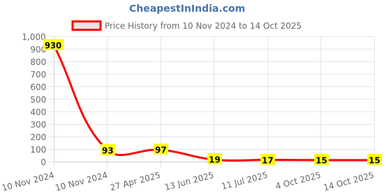industrybuying.com RS PRO 7.5A Brown Blade Car Fuse, 32V dc Model No 563576 rs pro Price History Graph from 10 Nov 2024 to 13 Oct 2025