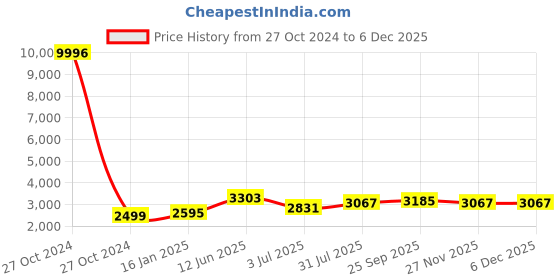 industrybuying.com RS PRO 75mm Anti-Vibration Pad 250psi Nitrile +100°C -50°C 75 x 75mm 21mm, 2035161 rs pro Price History Graph from 27 Oct 2024 to 5 Dec 2025
