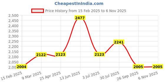 industrybuying.com RS PRO 760 mm Rubber Classical Timing Belt 95 Teeth 2056052 rs pro Price History Graph from 15 Feb 2025 to 2 Nov 2025