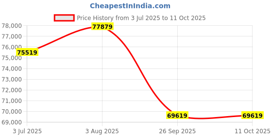 industrybuying.com RS PRO 7608727 16 mm² Single Core Hook Up Wire Black 100 m rs pro Price History Graph from 3 Jul 2025 to 11 Oct 2025