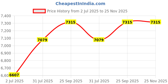 industrybuying.com RS PRO 7637573 0.75 mm² Single Core Hook Up Wire Black 100 m rs pro Price History Graph from 2 Jul 2025 to 24 Nov 2025