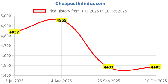 industrybuying.com RS PRO 7637583 0.75 mm² Single Core Hook Up Wire White 100 m rs pro Price History Graph from 3 Jul 2025 to 10 Oct 2025