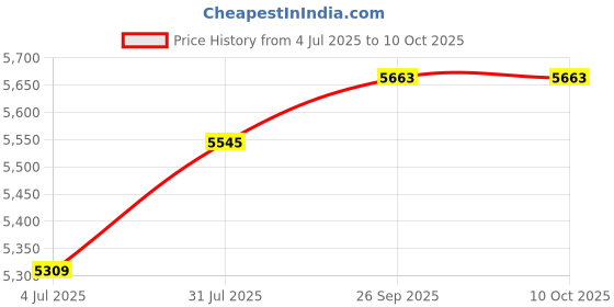 industrybuying.com RS PRO 7637599 1 mm² Single Core Hook Up Wire Brown 100 m rs pro Price History Graph from 4 Jul 2025 to 10 Oct 2025