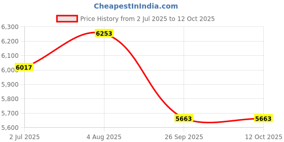 industrybuying.com RS PRO 7637602 1 mm² Single Core Hook Up Wire Red 100 m rs pro Price History Graph from 2 Jul 2025 to 12 Oct 2025