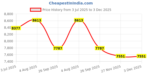 industrybuying.com RS PRO 7637628 1.5 mm² Single Core Hook Up Wire White 100 m rs pro Price History Graph from 3 Jul 2025 to 2 Dec 2025