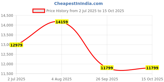 industrybuying.com RS PRO 7637637 2.5 mm² Single Core Hook Up Wire Blue 100 m rs pro Price History Graph from 2 Jul 2025 to 15 Oct 2025