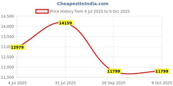 industrybuying.com RS PRO 7637646 2.5 mm² Single Core Hook Up Wire Red 100 m rs pro Price History Graph from 4 Jul 2025 to 8 Oct 2025