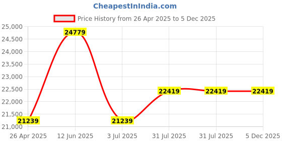 industrybuying.com RS PRO 76L Grey PP Large Euro Containers, 400mm x 400mm x 600mm Model No 1631907 rs pro Price History Graph from 26 Apr 2025 to 4 Dec 2025