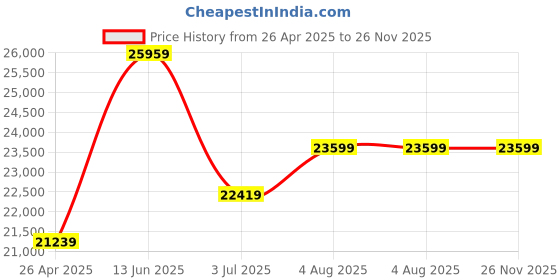 industrybuying.com RS PRO 77L Blue PP Attached Lid Container, 600mm x 400mm x 400mm Model No 1783351 rs pro Price History Graph from 26 Apr 2025 to 25 Nov 2025