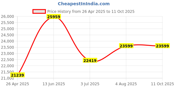 industrybuying.com RS PRO 77L Red PP Attached Lid Container, 600mm x 400mm x 400mm Model No 1783349 rs pro Price History Graph from 26 Apr 2025 to 11 Oct 2025