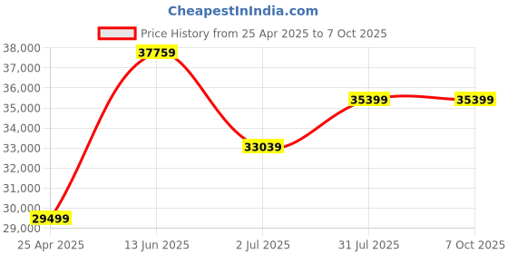 industrybuying.com RS PRO 78 Piece Mechanical Tool Kit with Case Model No 8296568 rs pro Price History Graph from 25 Apr 2025 to 6 Oct 2025