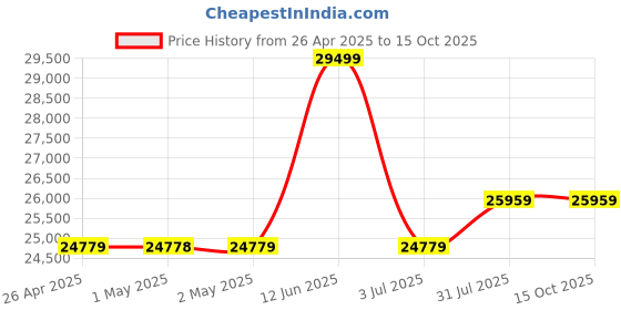 industrybuying.com RS PRO 79 L Spill Absorbent Boom for Chemical Use Model No 1890051 rs pro Price History Graph from 26 Apr 2025 to 15 Oct 2025