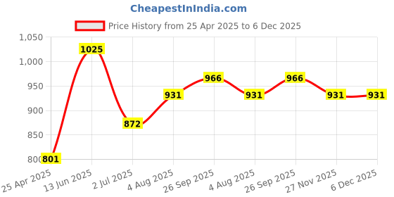 industrybuying.com RS PRO 7mm Hex Socket With 12.7 mm (1/2 Inch) Drive Length 55 mm, 1923789 rs pro Price History Graph from 25 Apr 2025 to 5 Dec 2025
