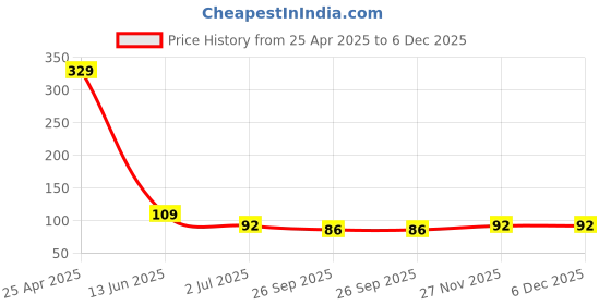 industrybuying.com RS PRO 7mm Hex Socket With 6.35 mm (1/4 inch) Drive, 8304000 rs pro Price History Graph from 25 Apr 2025 to 6 Dec 2025
