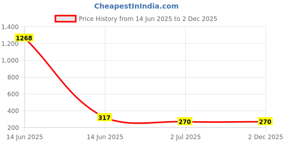 industrybuying.com RS PRO 8 0.08W Miniature Speaker 22.5mm Dia.6mm Lead Length, 22.5 (Dia.) x 8.5mm Model No 7243100 rs pro Price History Graph from 14 Jun 2025 to 2 Dec 2025