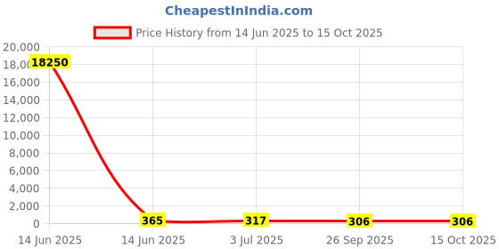 industrybuying.com RS PRO 8? 0.15W Miniature Speaker 10mm Dia. , 10 (Dia.) x 2.8mm Model No 1797437 rs pro Price History Graph from 14 Jun 2025 to 15 Oct 2025