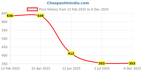 industrybuying.com RS PRO 8? 0.15W Miniature Speaker 10mm Dia. , 10 (Dia.) x 2.8mm Model No 1797452 rs pro Price History Graph from 13 Feb 2025 to 5 Dec 2025