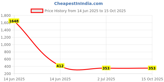 industrybuying.com RS PRO 8? 0.15W Miniature Speaker 10mm Dia. , 10 (Dia.) x 2.8mm Model No 1797452 rs pro Price History Graph from 14 Jun 2025 to 15 Oct 2025