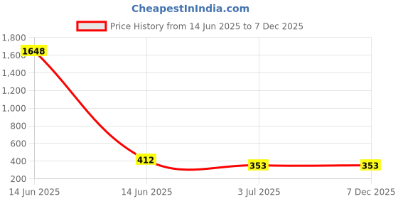 industrybuying.com RS PRO 8? 0.1W Miniature Speaker 20mm Dia. , 20 (Dia.) x 5.5mm Model No 7564595 rs pro Price History Graph from 14 Jun 2025 to 7 Dec 2025