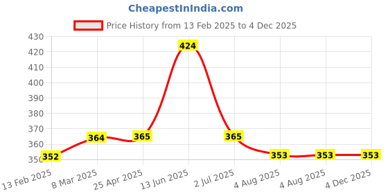 industrybuying.com RS PRO 8? 0.2W Miniature Speaker 17mm Dia. , 5.8mm Lead Length, 17 (Dia.) x 8mm Model No 7542097 rs pro Price History Graph from 13 Feb 2025 to 4 Dec 2025