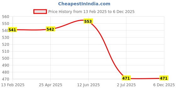 industrybuying.com RS PRO 8? 0.5W Miniature Speaker 15mm Dia. , 15 x 15 x 4mm Model No 1797436 rs pro Price History Graph from 13 Feb 2025 to 5 Dec 2025