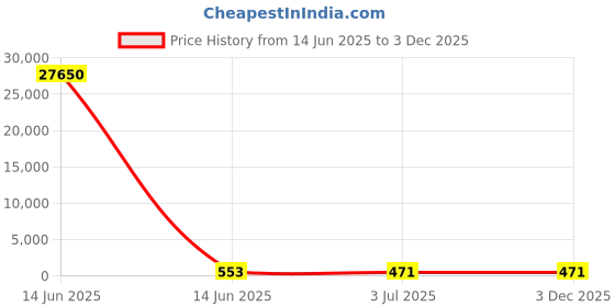 industrybuying.com RS PRO 8? 0.5W Miniature Speaker 15mm Dia. , 15 x 15 x 4mm Model No 1797436 rs pro Price History Graph from 14 Jun 2025 to 2 Dec 2025