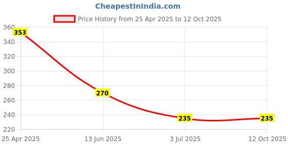 industrybuying.com RS PRO 8? 0.7W Miniature Speaker 3 (Width)mm Dia. , 16 x 3 x 9mm Model No 1176046 rs pro Price History Graph from 25 Apr 2025 to 12 Oct 2025