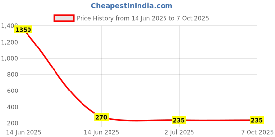 industrybuying.com RS PRO 8? 0.7W Miniature Speaker 3 (Width)mm Dia. , 16 x 3 x 9mm Model No 1176046 rs pro Price History Graph from 14 Jun 2025 to 6 Oct 2025